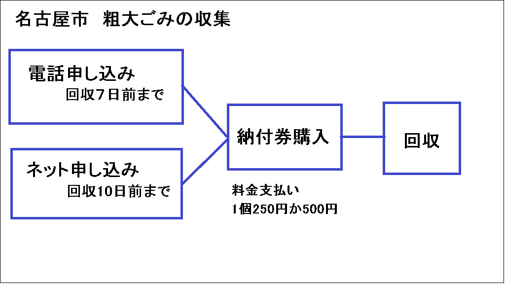 名古屋市の粗大ごみ自宅収集