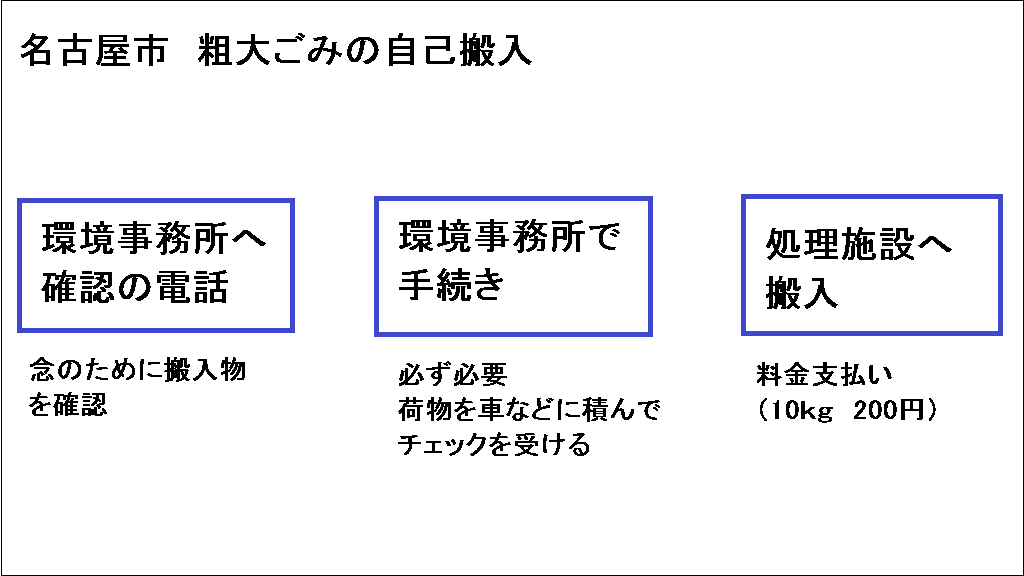 名古屋市の粗大ごみ自分で搬入